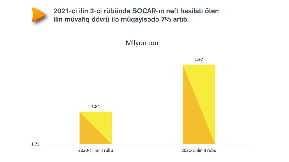  II rübdə SOCAR-ın neft-qaz hasilatında 7% artım olub