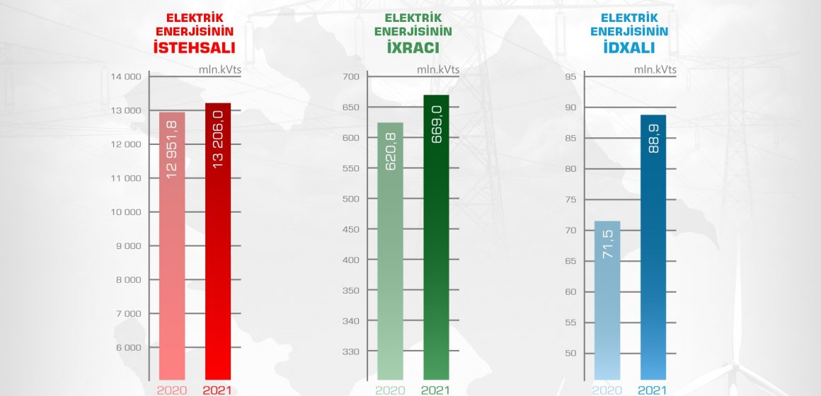  2021-ci ilin yanvar-iyun aylarında elektrik enerjisinin idxal-ixracı artıb