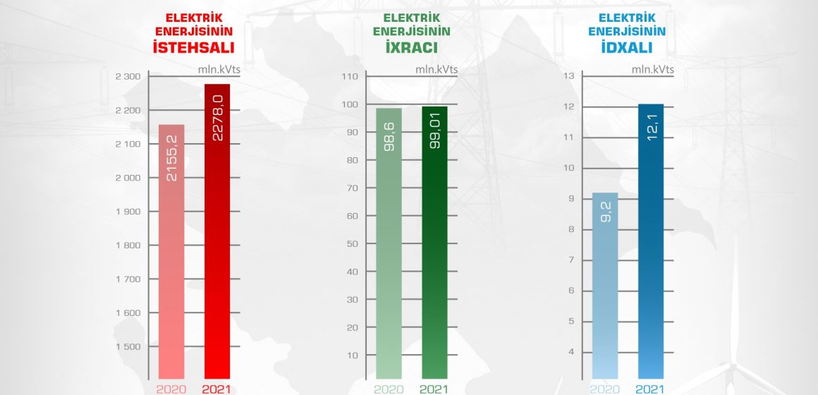  İyun ayında elektrik enerjisi istehsalı artıb