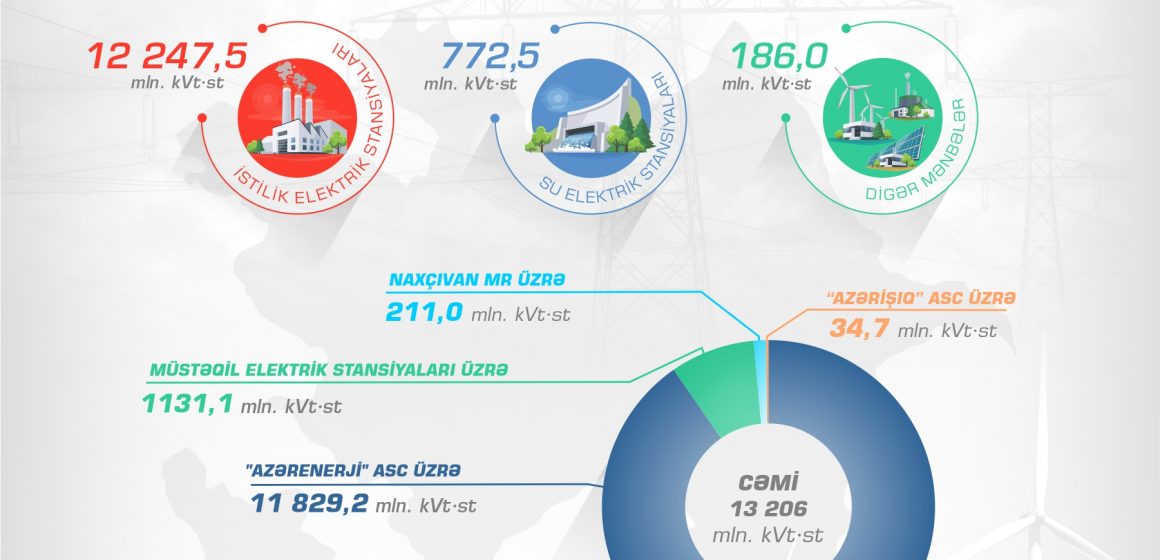  2021-ci ilin yanvar-iyun ayların elektrik enerjisi istehsal qarışığında artım olub