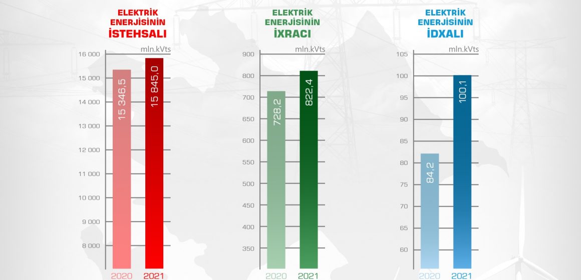  2021-ci ilin yanvar-iyul aylarında elektrik enerji istehsalı, ixrac–idxal göstəriciləri