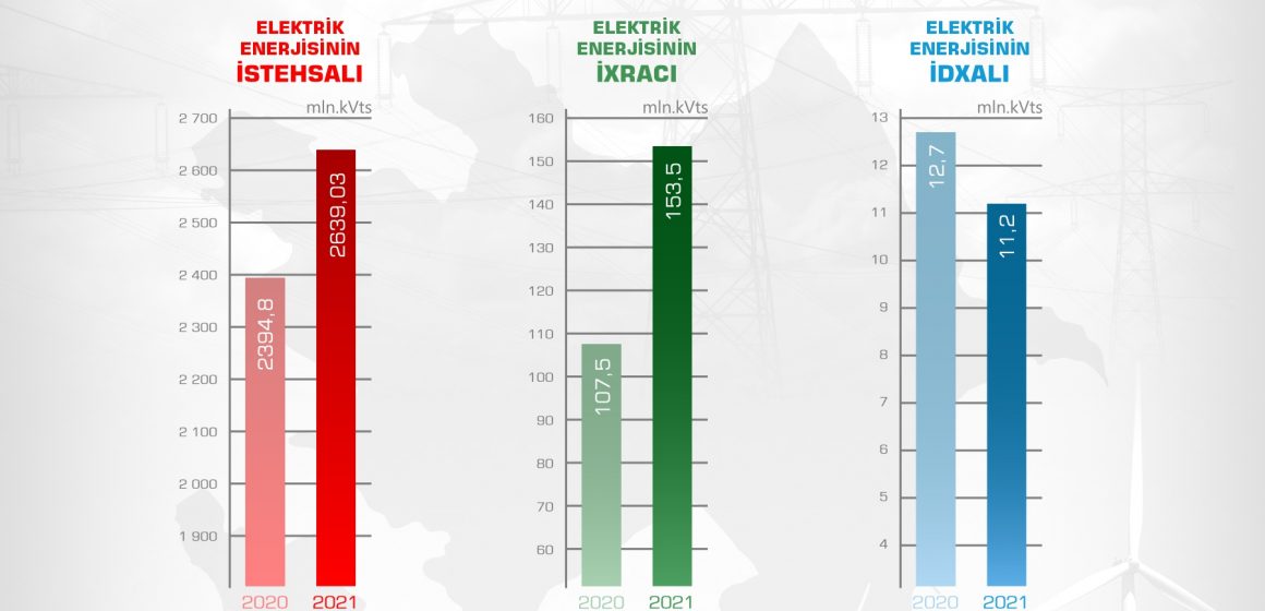  İyul ayında ölkədə elektrik enerjisi istehsalı artıb