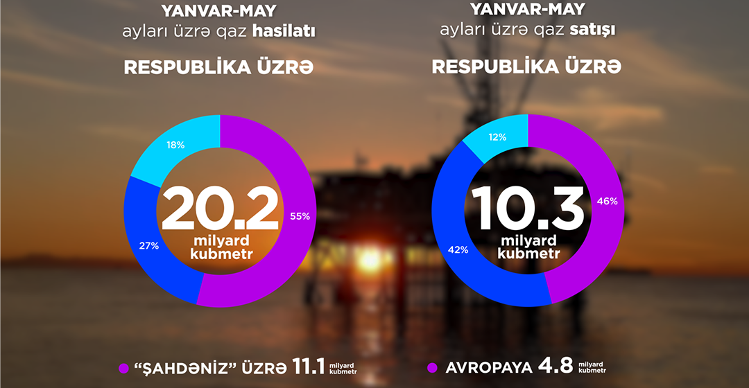  Yanvar-may aylarında respublikada 600 milyon kubmetr artımla qaz hasil edilib