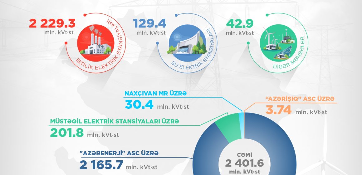  2024-cü ilin yanvar ayında 2 401.6 mln. kVt·st elektrik enerjisi istehsal olunub