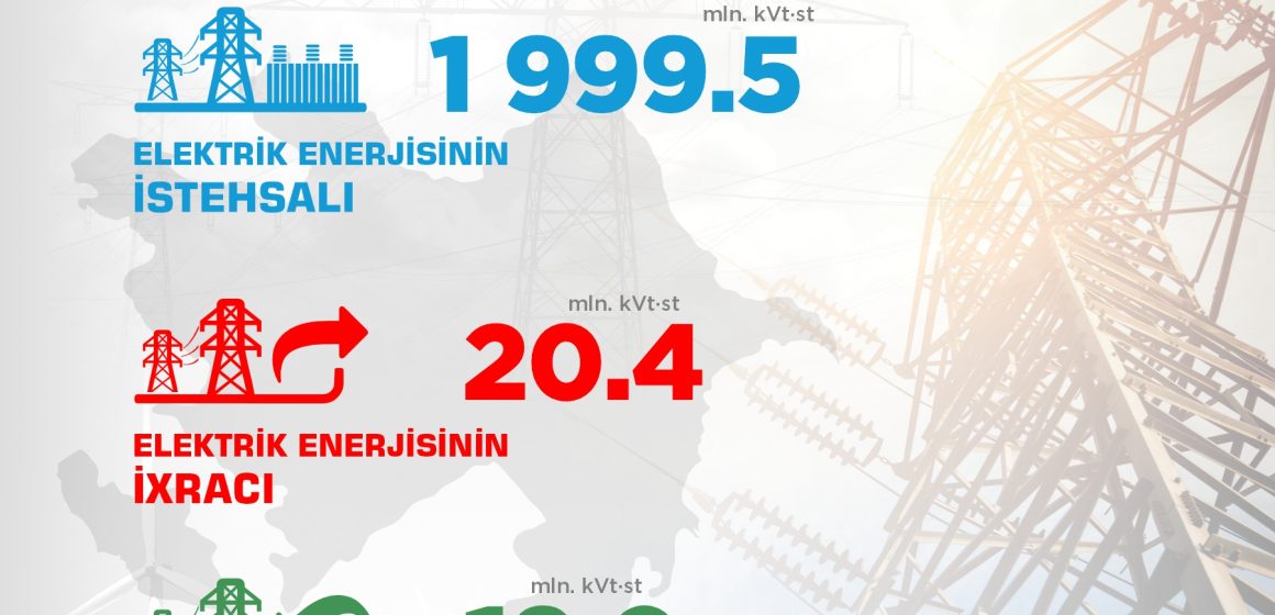  Azərbaycanda günəş enerjisi istehsalı 8 dəfə artıb