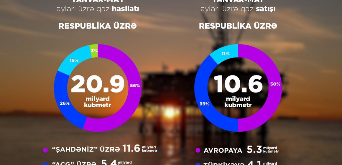  2024-cü ilin Yanvar – may aylarında respublikada 700 milyon kubmetr artımla qaz hasil edilib