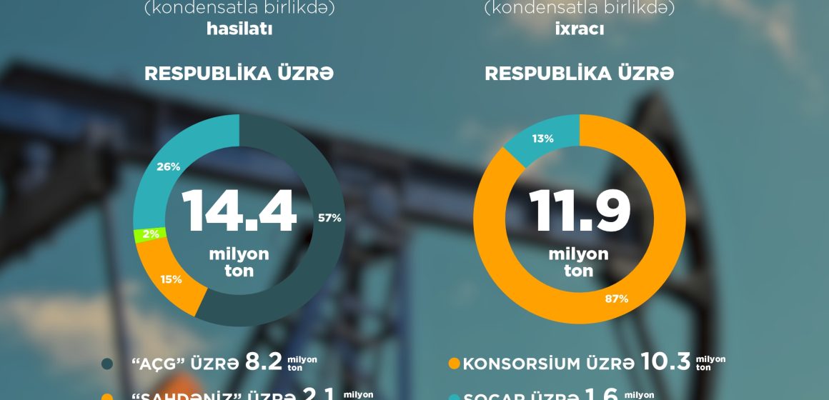  Birinci yarımildə respublikada 25 milyard kubmetrdən çox qaz hasil edilib