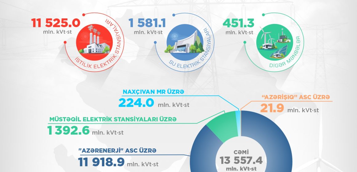  Birinci yarımildə yaşıl enerji istehsalı artıb