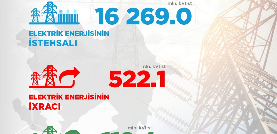  7 ayda ölkədə yaşıl enerji istehsalı 1 milyard kVt·st-dan çox artıb