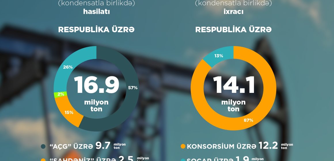  Yanvar-iyul aylarında təbii qaz ixracı 5,7 faiz artıb