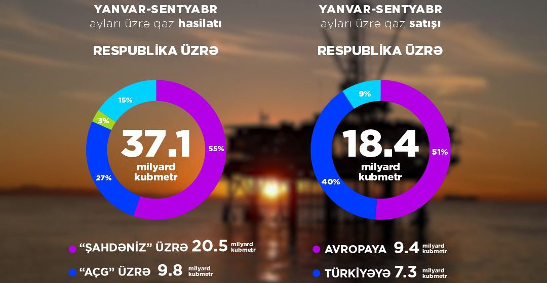  Yanvar-sentyabr ayları üzrə neft-qaz göstəriciləri açıqlanıb