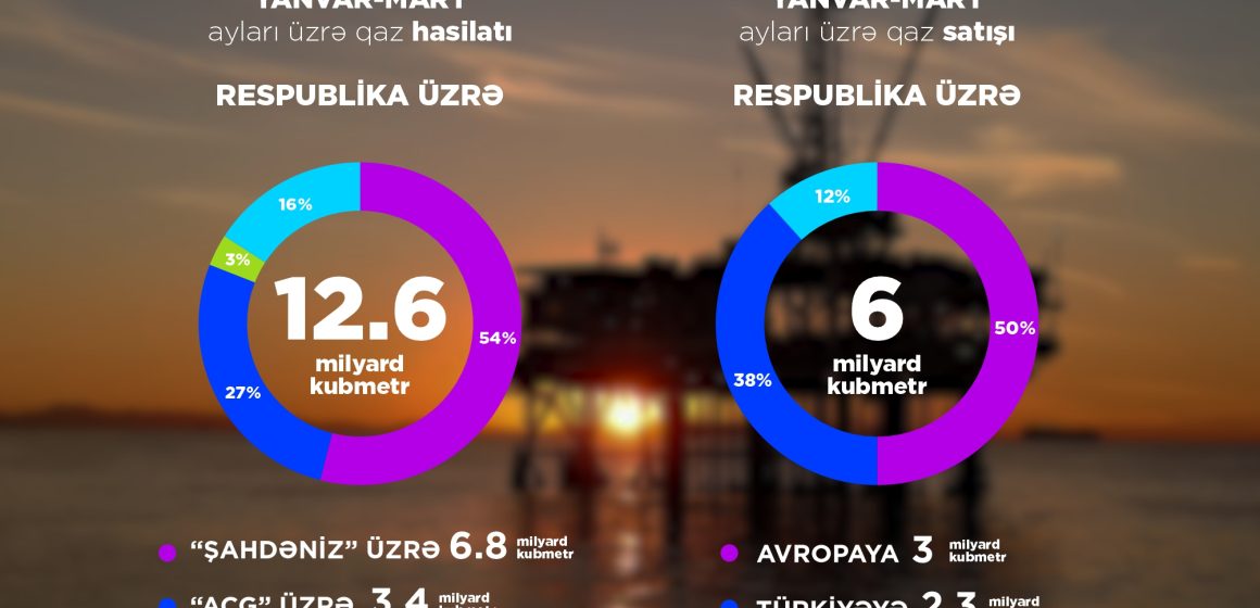 2025-ci ilin birinci rübündə 6,9 milyon ton neft, 12,6 milyard kubmetr təbii qaz hasil edilib