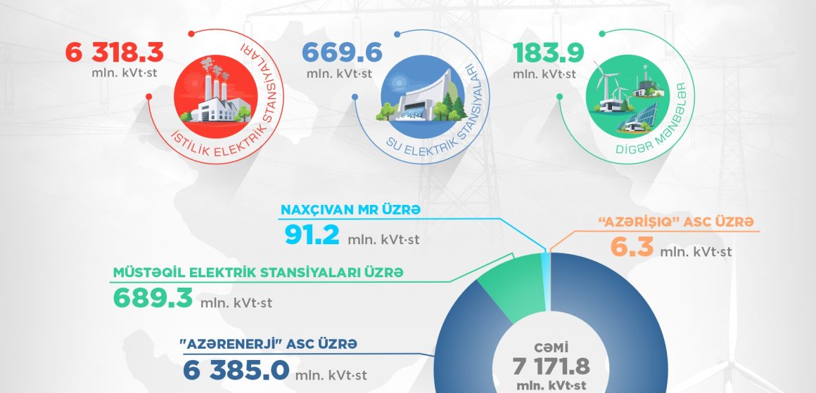 1-ci rübdə yaşıl enerji istehsalı 243,9 mln. kVt·st artıb