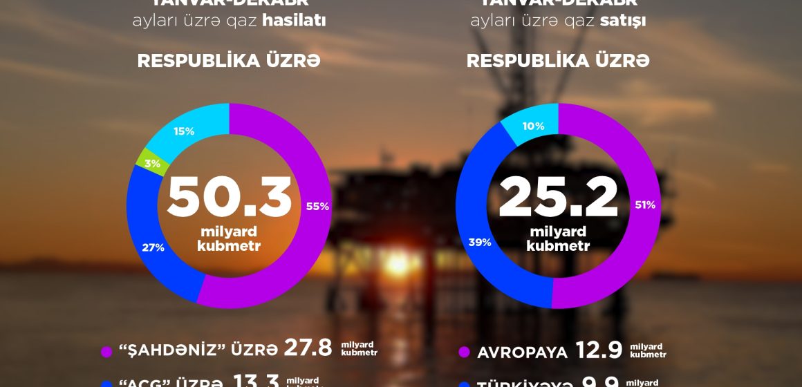  2024-cü il üzrə neft-qaz göstəriciləri açıqlanıb