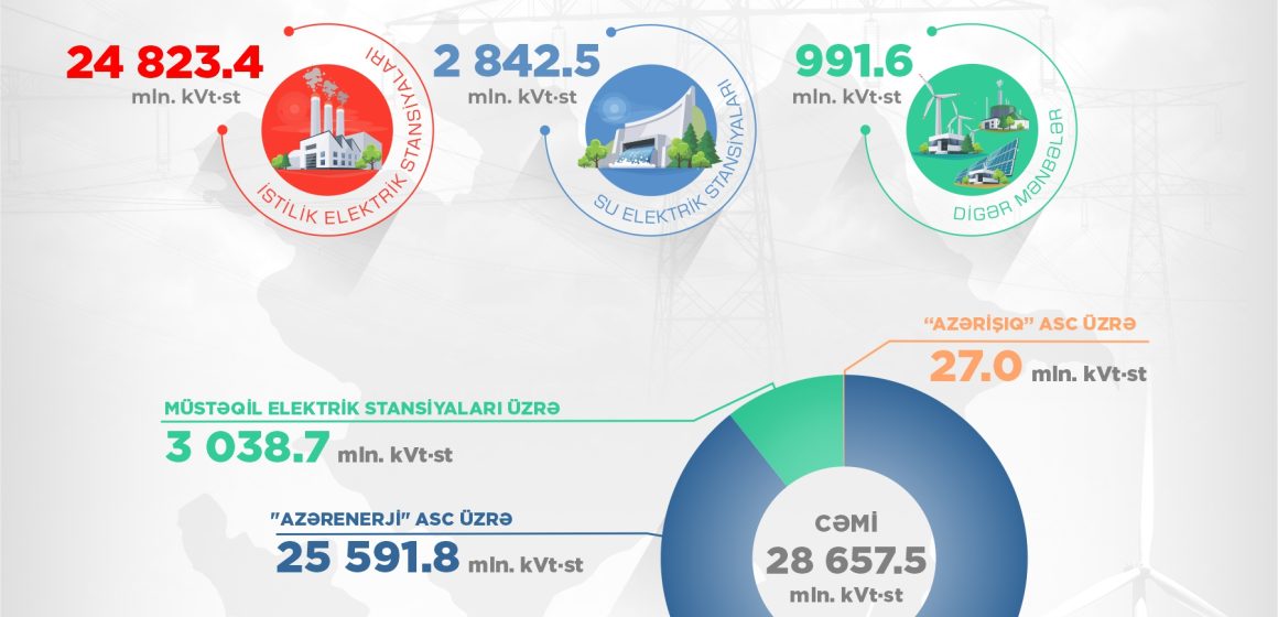 2025-ci ildə külək və günəş enerjisi istehsalı 162,3 mln. kVt·st artıb