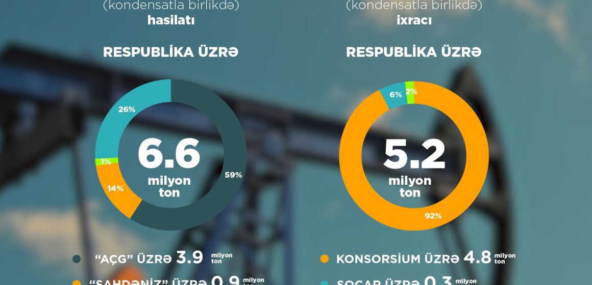  I rübdə 6,6 milyon ton neft, 12,6 milyard kubmetr təbii qaz hasil edilib