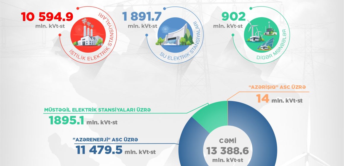  Bu ilin birinci yarısında “yaşıl enerji” istehsalı 2,8 milyard kVt·st olub