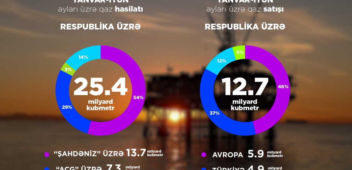  Bu ilin 6 ayında 13,3 milyon ton neft, 25,4 milyard kubmetr təbii qaz hasil edilib